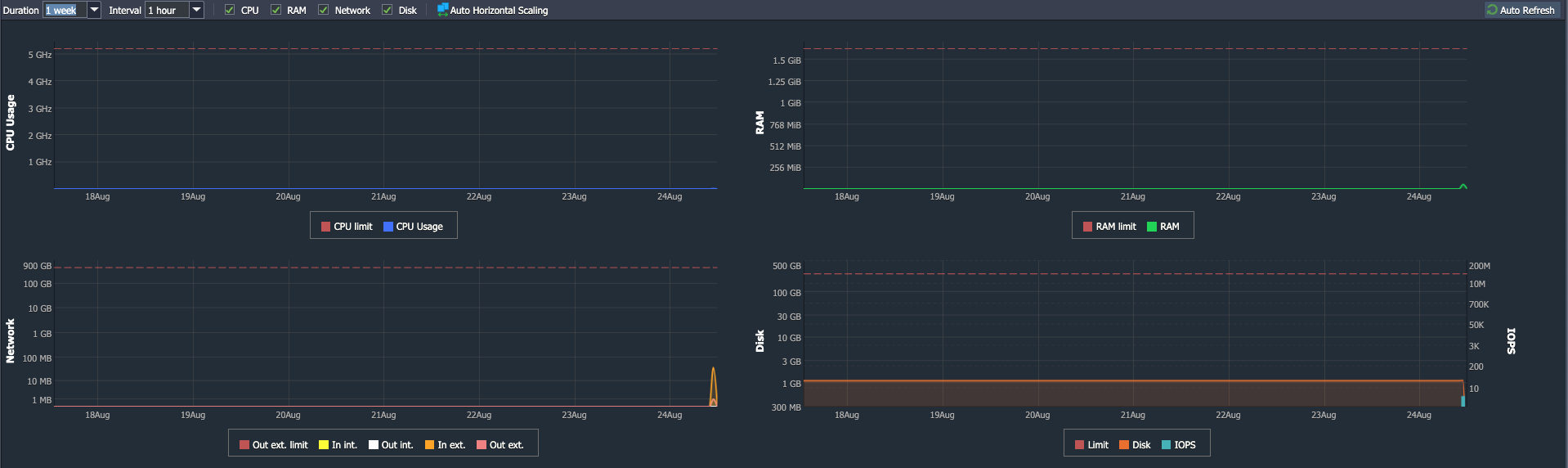 resource usage