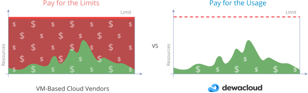 Anda membayar apa yang Anda gunakan | Dewacloud Pricing