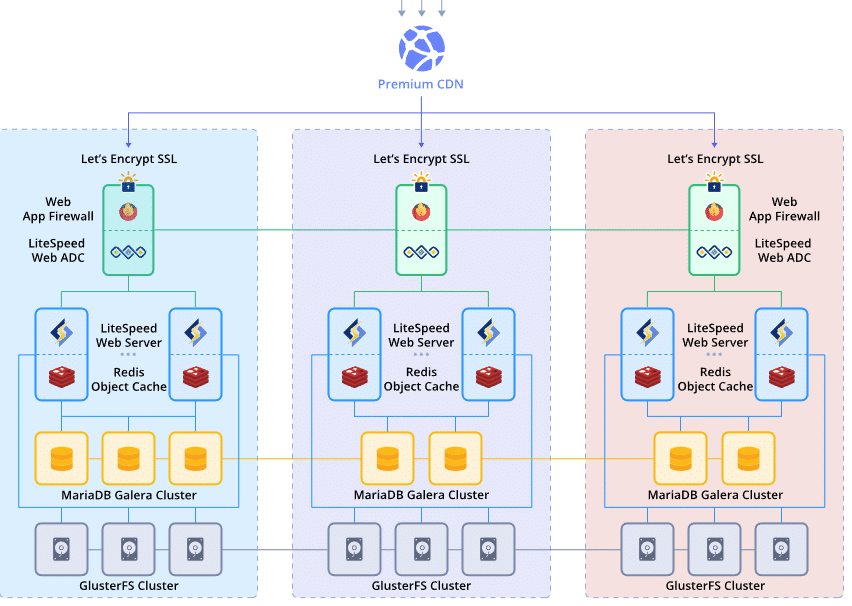 sync galera distribution - cara install wordpress cluster multi region